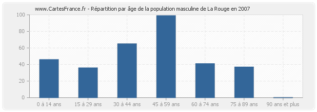 Répartition par âge de la population masculine de La Rouge en 2007